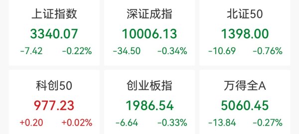 鸿岳资本 A股低开：稳定币概念股活跃，翠微股份、恒宝股份涨停