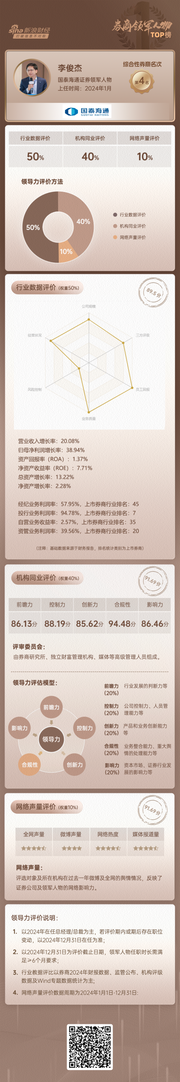 财盘配资 上市券商领军人物领导力TOP榜丨综合性券商榜单：国泰海通李俊杰第四 同业评比分值为88.78分