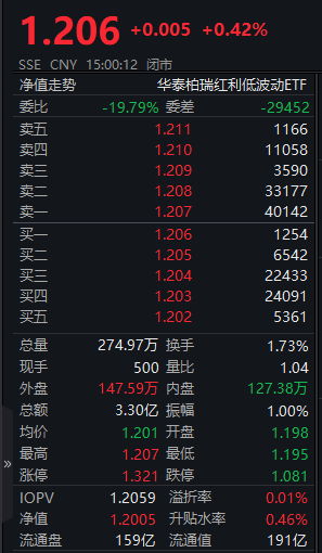 明利配资端 红利风格防御性凸显！红利低波ETF（512890）逆势上涨规模突破190亿