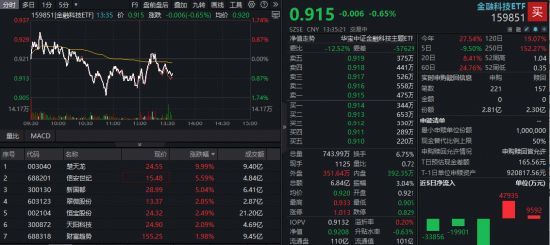 通昭配资 大金融奋起护盘，金融科技板块多股飘红！楚天龙逆市涨停，百亿金融科技ETF（159851）获资金溢价抢筹